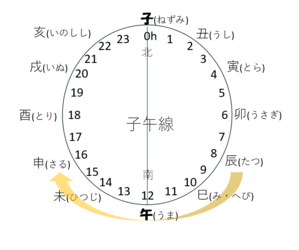 干支　時刻
