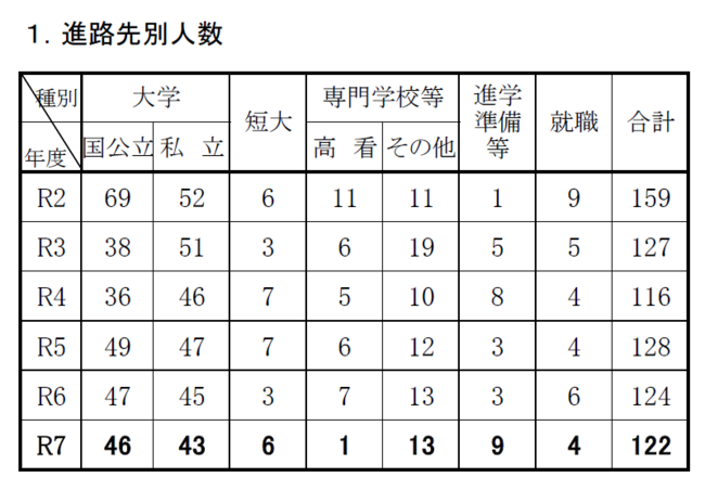 R7進路状況