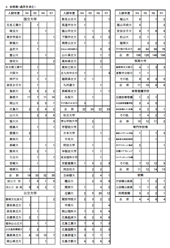 R7大学別進学者数