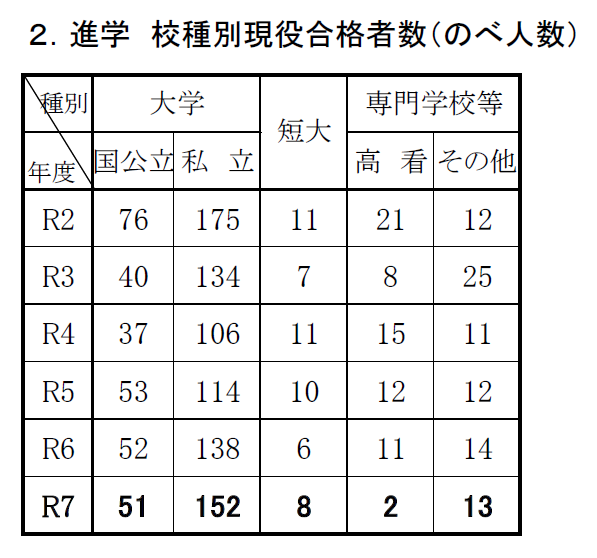 R7合格者数