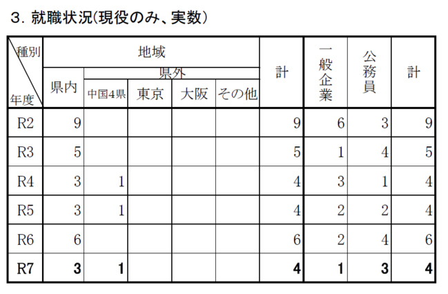 R7就職状況